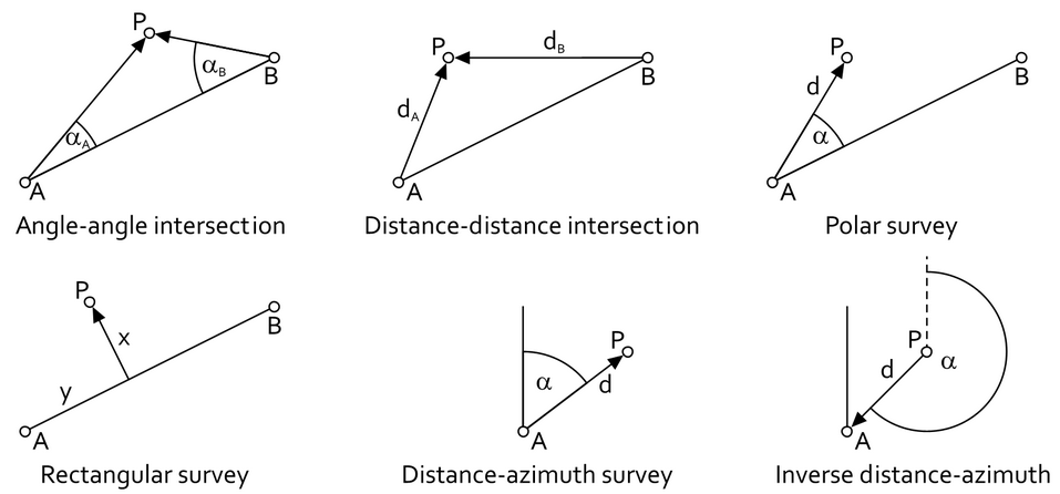 SurveyMethods